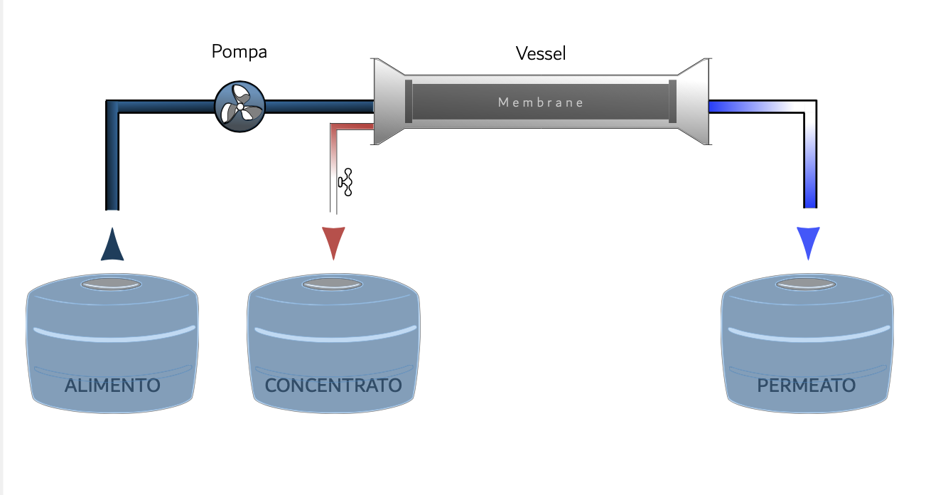 membrane reverse osmosis